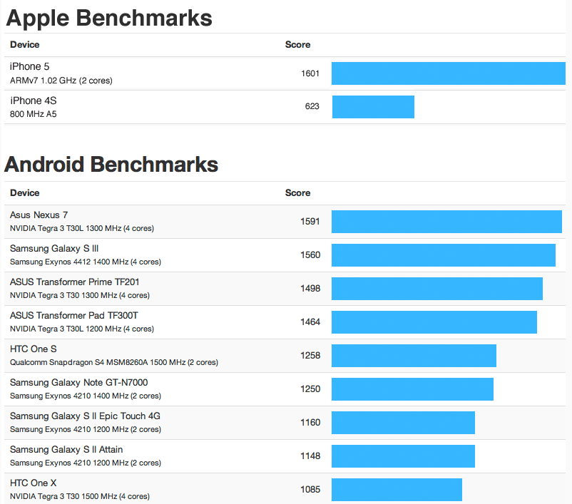 результаты тестирования iPhone5